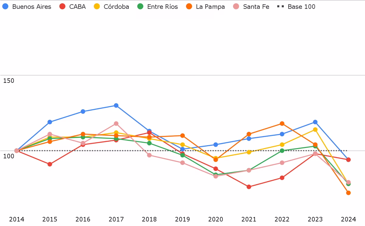 El informe sitúa a la provincia de Santa Fe como parte de las 19 jurisdicciones del país donde el gasto educativo de 2024 fue menor al de 2014. El informe sitúa a la provincia de Santa Fe como parte de las 19 jurisdicciones del país donde el gasto educativo de 2024 fue menor al de 2014. 