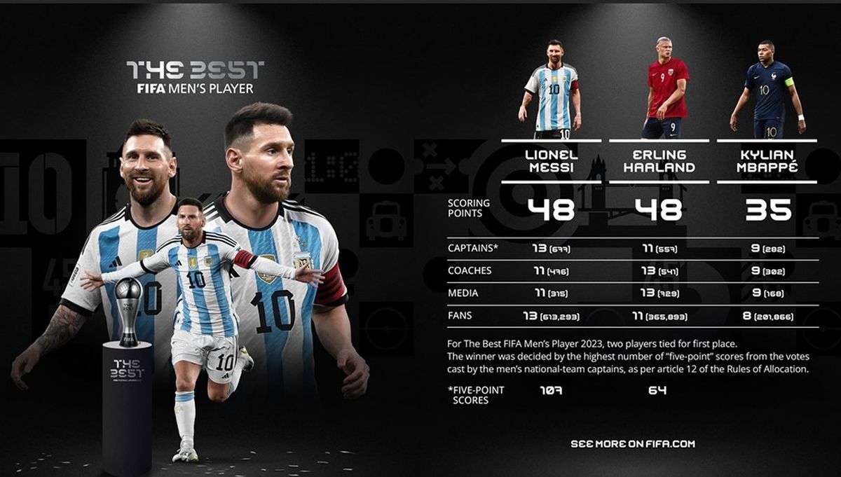 Así fueron las votaciones del The Best Player, que coronaron a Messi como el ganador del premio. Así fueron las votaciones del The Best Player, que coronaron a Messi como el ganador del premio.