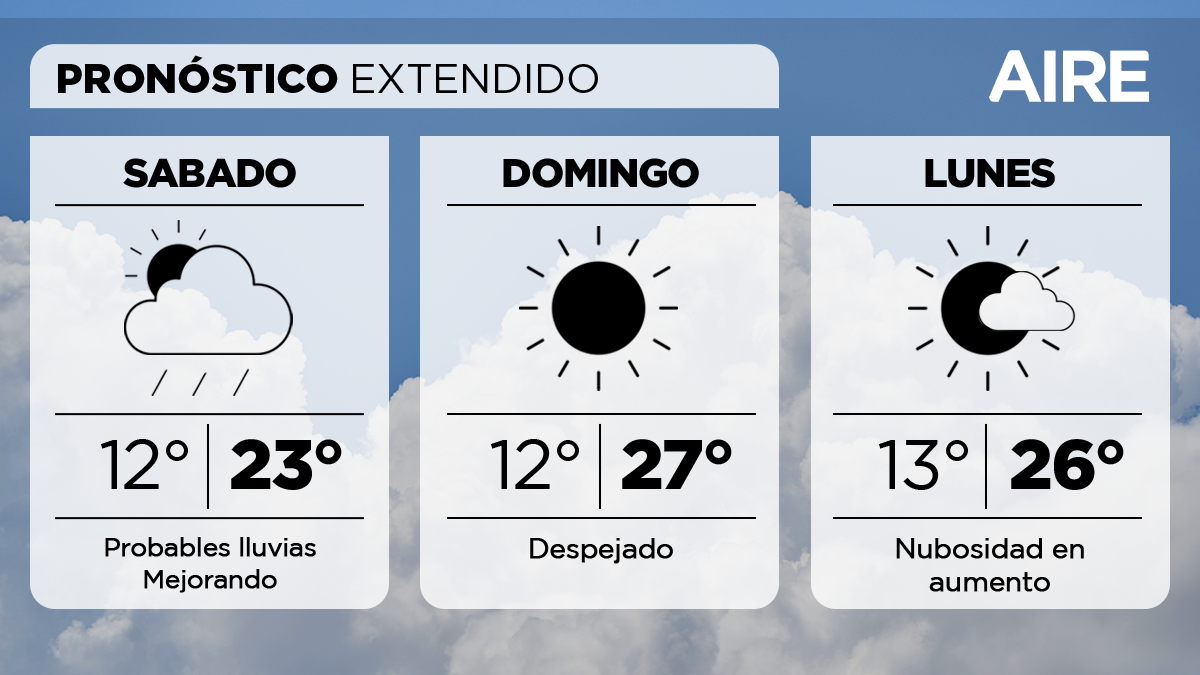 El domingo tendremos cielo despejado. Temperatura mínima de 12°, máxima de 27° y viento leve del sudeste.