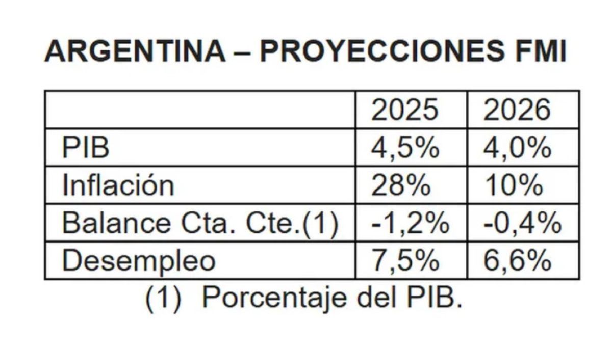 Las nuevas proyecciones del FMI para la Argentina en 2025 y 2026.