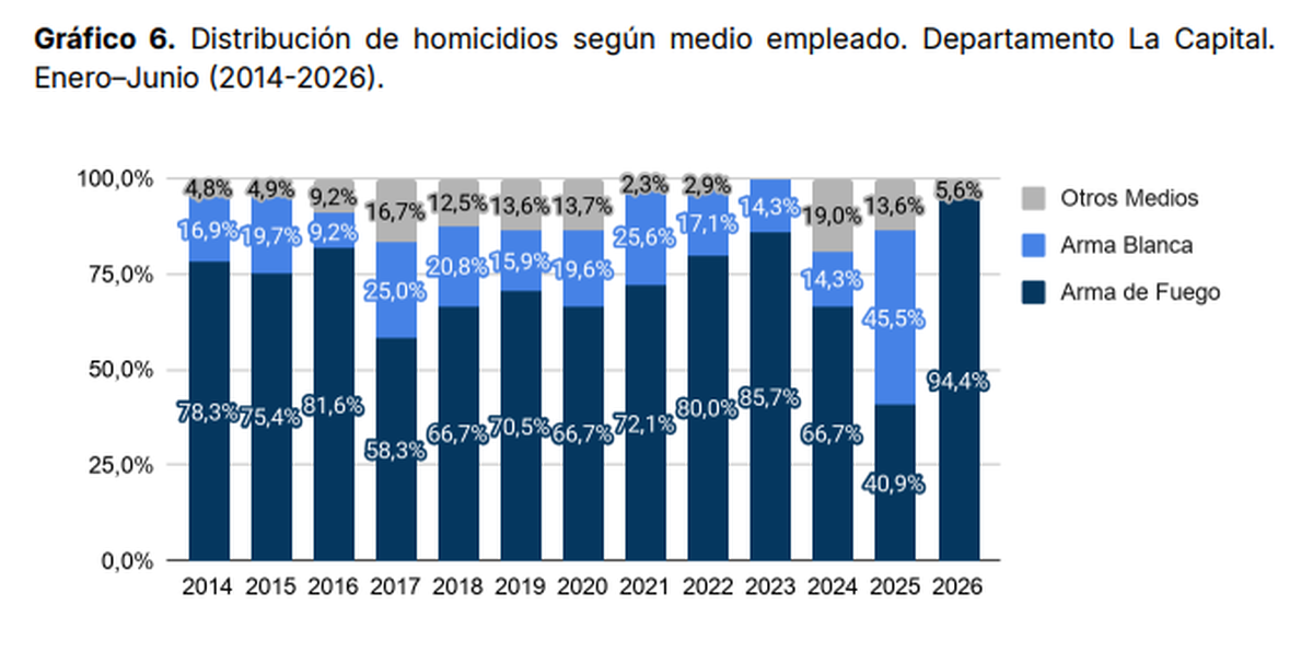 Fuente: Observatorio de Seguridad Pública de Santa Fe.