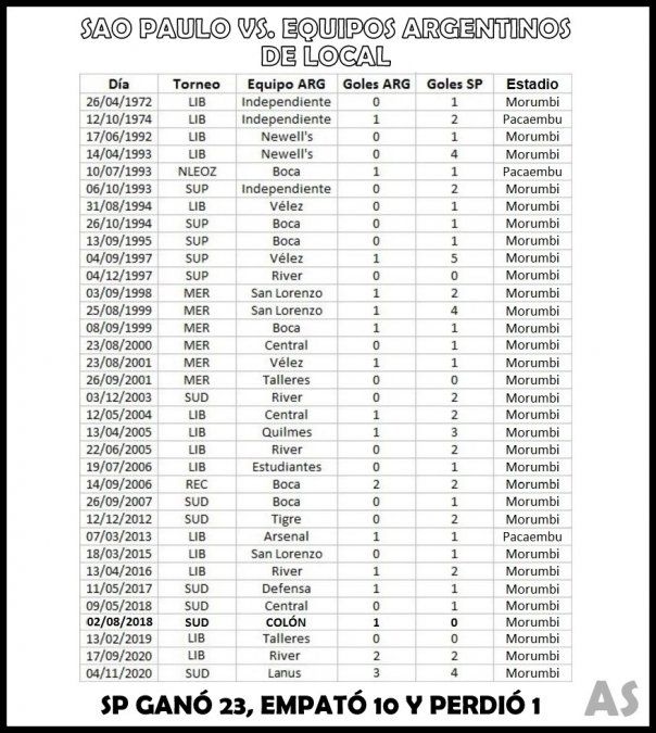 Planilla con los encuentros de equipos argentinos ante San Pablo en Brasil. Fuente: Archivo Sabalero.