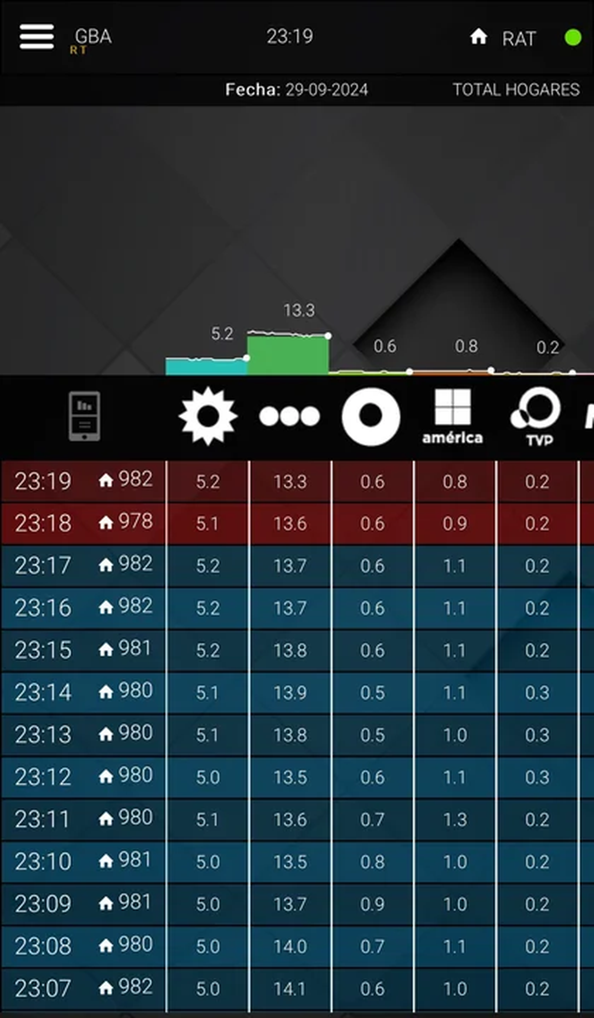 Así fue el rating de Susana Giménez con Javier Milei Así fue el rating de Susana Giménez con Javier Milei