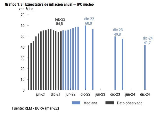 Los índices marcan un promedio del 60% de inflación para este 2022