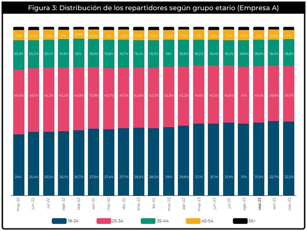 Según estimaciones del BID sobre el trabajo de reparto en Argentina, el grupo etario juvenil representaba a fines de 2023 más del 30% de los trabajadores. Según estimaciones del BID sobre el trabajo de reparto en Argentina, el grupo etario juvenil representaba a fines de 2023 más del 30% de los trabajadores.