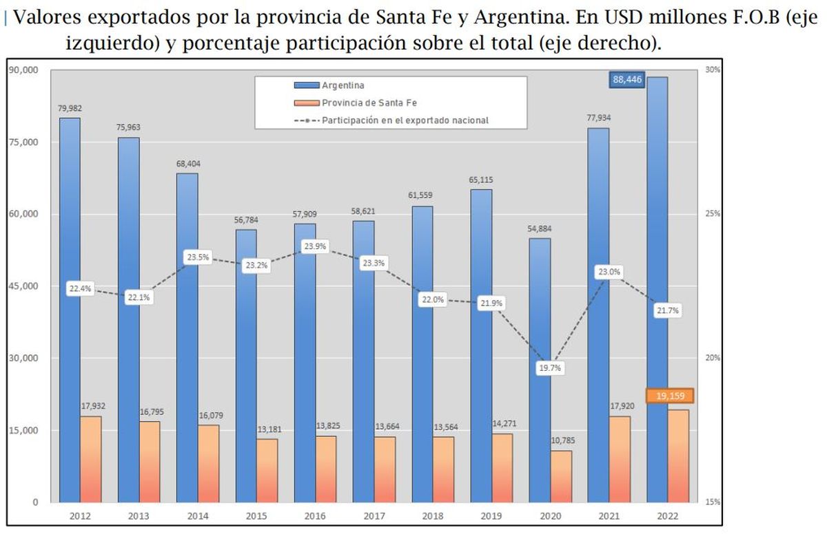 Fuente: Centro de Estudios y Servicios de la Bolsa de Comercio de Santa Fe.