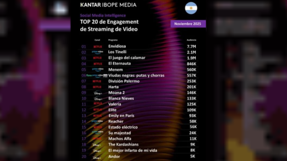 Las series de acción y aventura son devoradas por el 50% de la audiencia del streaming en Argentina Las series de acción y aventura son devoradas por el 50% de la audiencia del streaming en Argentina