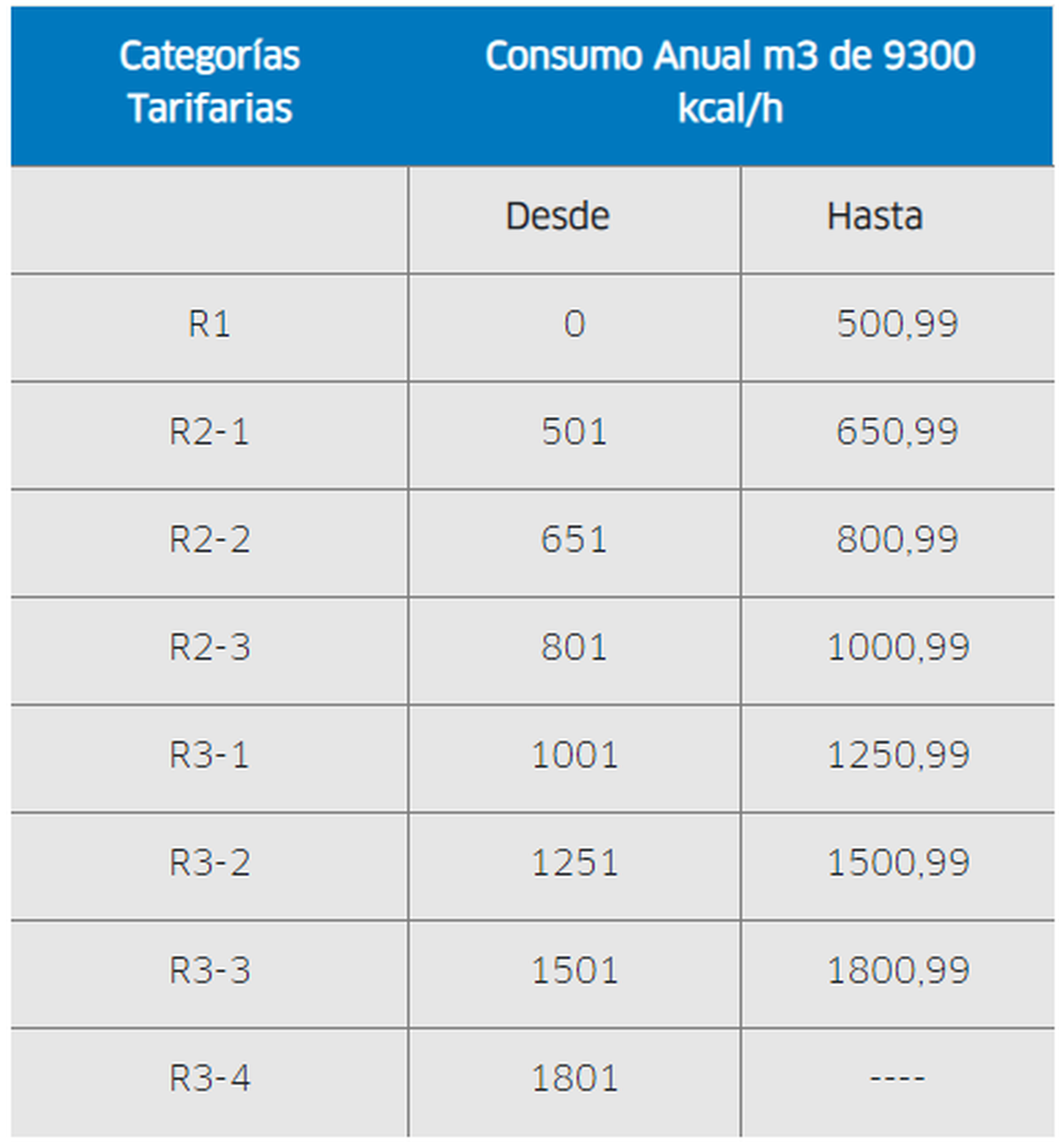 Estas son las distintas categorías de tarifas para clientes residenciales de Litoral Gas, tomando como base los consumos bimestrales. Las mediciones se realizan de manera bimestral pero se factura mensualmente el 50% del consumo total del período.