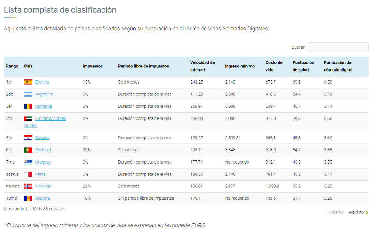 El ranking de los mejores países para realizar trabajo de forma remota para nómadas digitales, por visaguide.world. Argentina ocupa el segundo puesto. El ranking de los mejores países para realizar trabajo de forma remota para nómadas digitales, por visaguide.world. Argentina ocupa el segundo puesto.