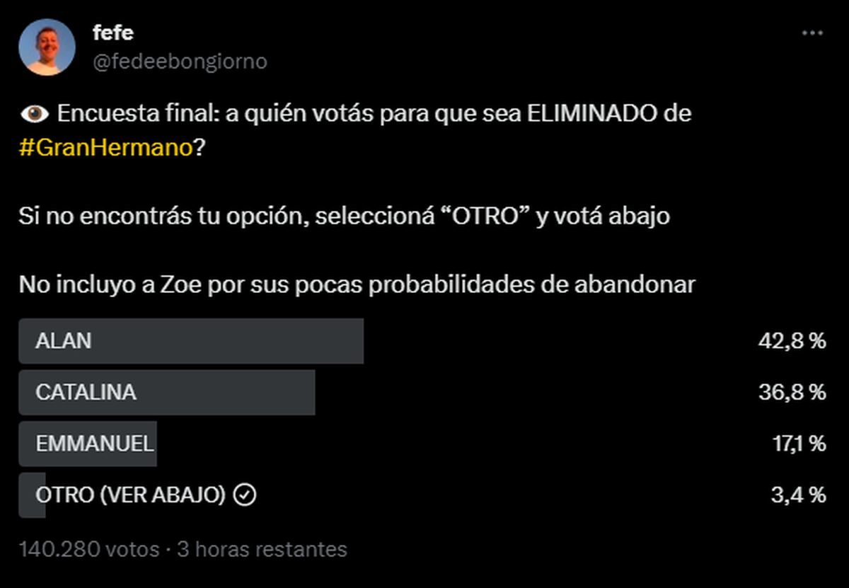 Quién Se Va De Gran Hermano: Esto Dicen Las Encuestas