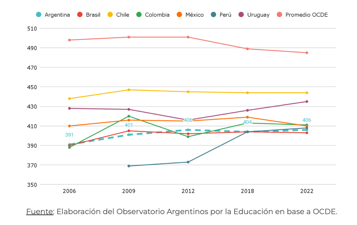 Gráfico 5. Puntaje en las pruebas PISA. Ciencias. OCDE y países seleccionados de la región. Años 2006, 2009, 2012, 2018 y 2022. Gráfico 5. Puntaje en las pruebas PISA. Ciencias. OCDE y países seleccionados de la región. Años 2006, 2009, 2012, 2018 y 2022.