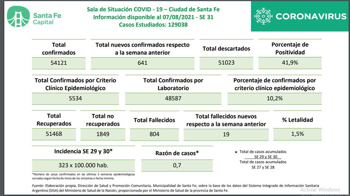 Por octava semana consecutiva la ciudad de Santa Fe muestra números positivos que marcan descenso de casos de coronavirus.