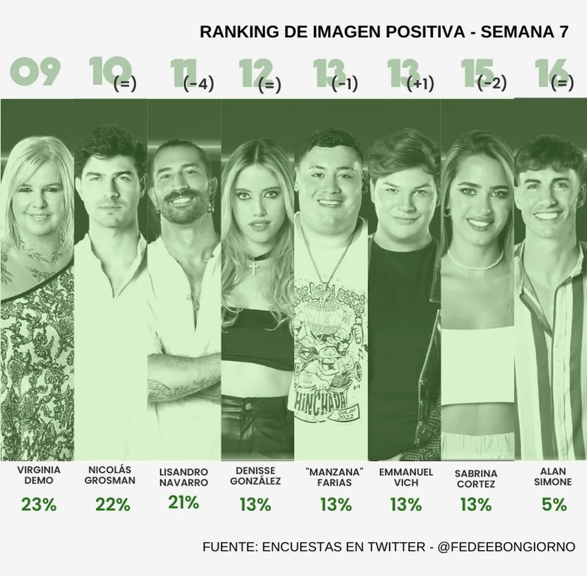 Sabrina es una de las jugadoras de Gran Hermano con menor imagen positiva. Sabrina es una de las jugadoras de Gran Hermano con menor imagen positiva.