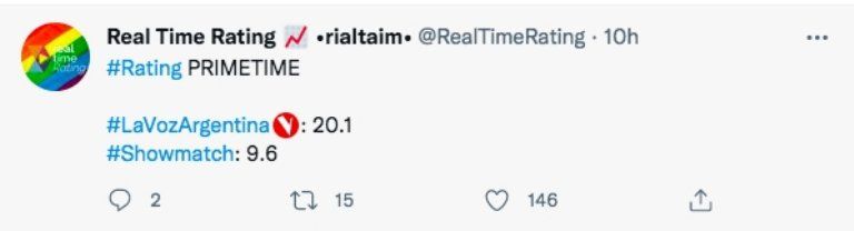 Tinelli no logra remontar los números de ShowMatch.