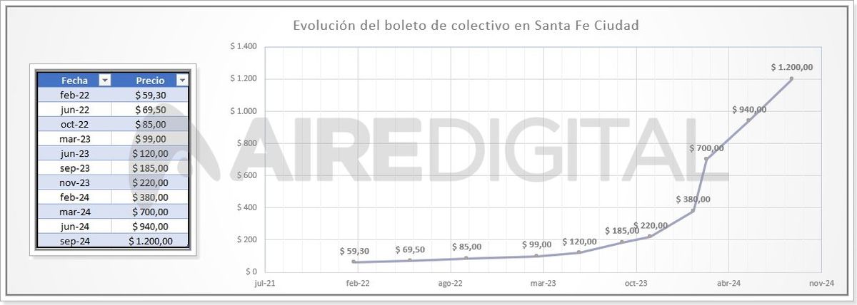 Fuente: elaboración propia, en base a la tarifa de pasaje de colectivo urbano en Santa Fe (tarifa plena). Fuente: elaboración propia, en base a la tarifa de pasaje de colectivo urbano en Santa Fe (tarifa plena).