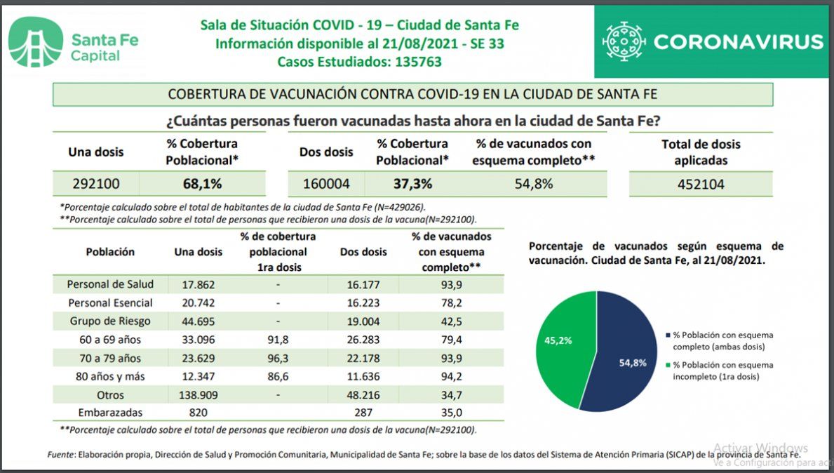 Los números de la vacunación en la ciudad de Santa Fe: El intendente Jatón indicó que