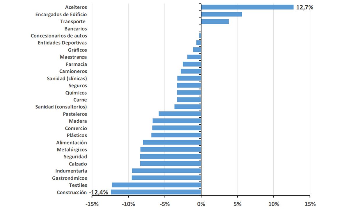 Variación del salario real de los principales convenios colectivos de trabajo entre febrero de 2025 y febrero de 2026. Variación del salario real de los principales convenios colectivos de trabajo entre febrero de 2025 y febrero de 2026.