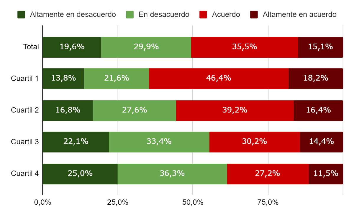 Proporción de alumnos según cuán de acuerdo están con la frase Proporción de alumnos según cuán de acuerdo están con la frase