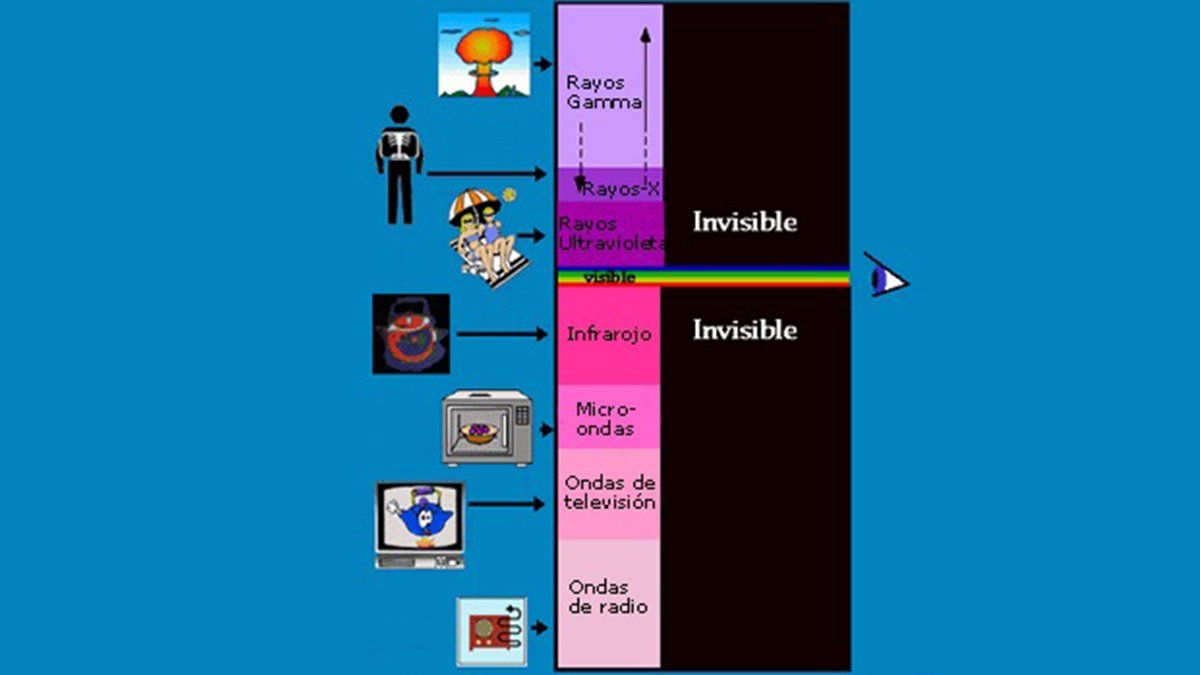 El Hubble observa en ultravioleta y luz visible. El James Webb observará en infrarrojo.