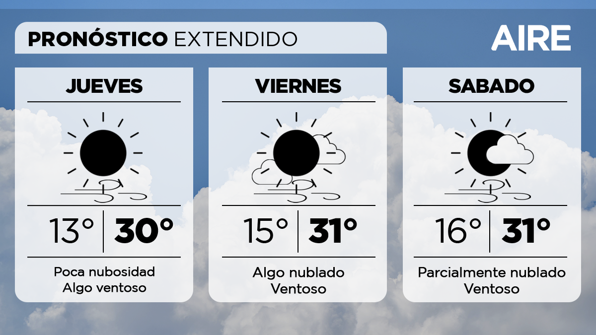 El viernes estará algo a parcialmente nublado. Temperatura mínima de 15°, máxima de 31° y viento leve a moderado del noreste con posibles ráfagas de mayor intensidad.