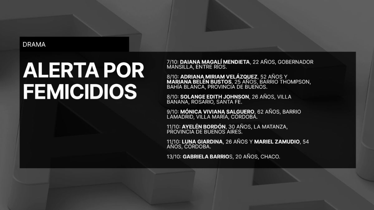 En Argentina hubo nueve femicidios en un plazo de seis días en octubre. En Argentina hubo nueve femicidios en un plazo de seis días en octubre.
