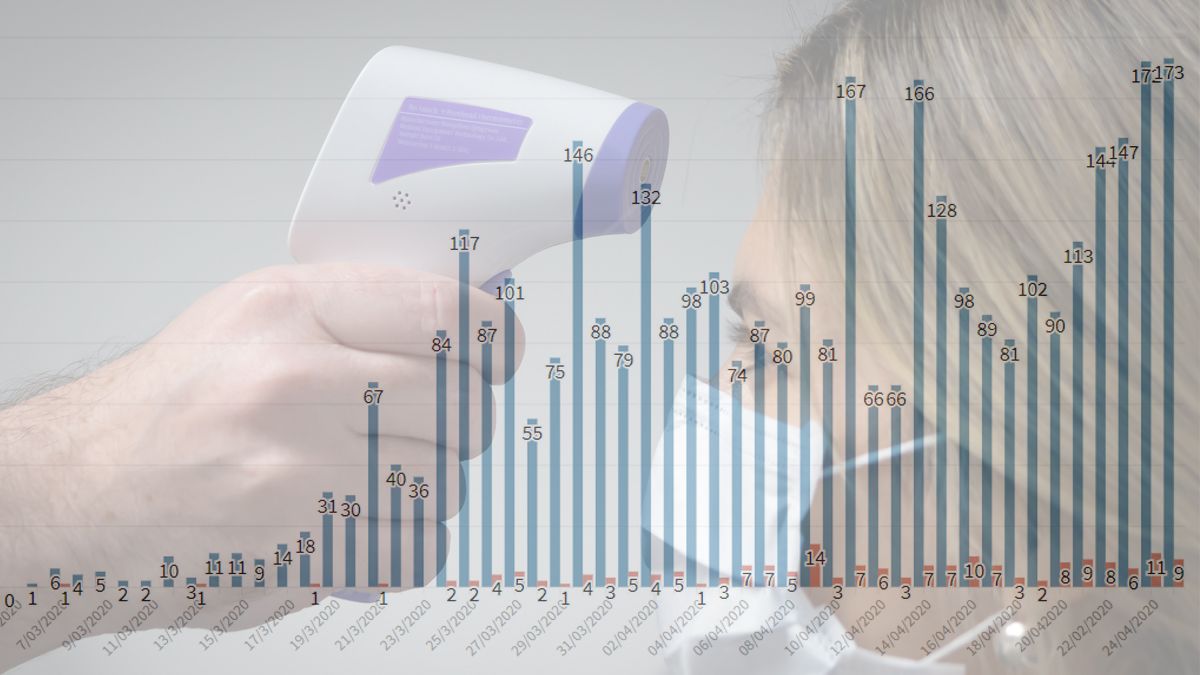 Argentina alcanzó un pico de 173 casos de coronavirus en un día y casi duplicó el registro en la última semana