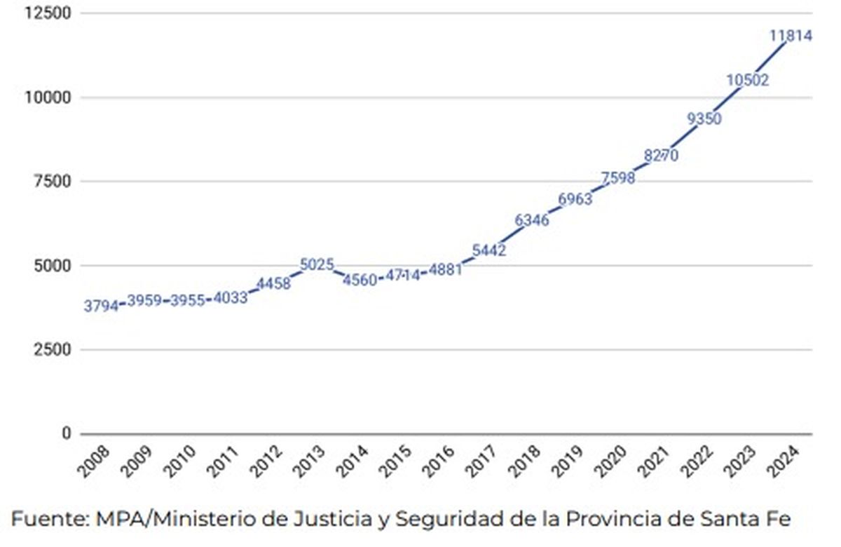 Cantidad de personas privadas de su libertad. Provincia de Santa Fe. Sedes penitenciarias y policiales. Años 2008-2024. Fuente: MPA/Ministerio de Justicia y Seguridad de la Provincia de Santa Fe Cantidad de personas privadas de su libertad. Provincia de Santa Fe. Sedes penitenciarias y policiales. Años 2008-2024. Fuente: MPA/Ministerio de Justicia y Seguridad de la Provincia de Santa Fe