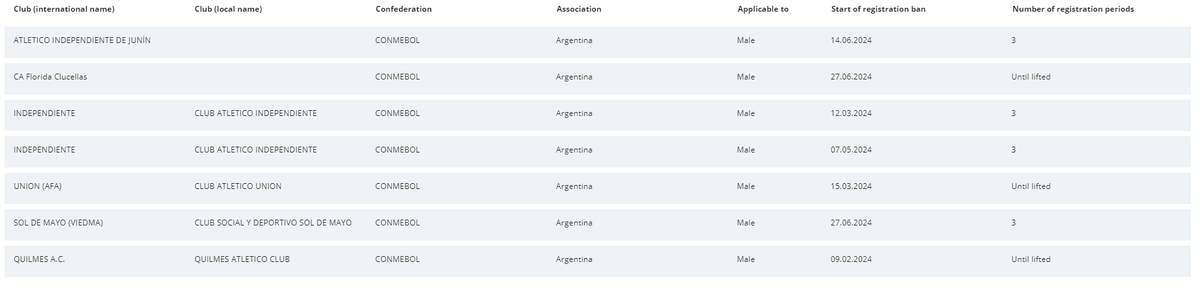 Unión sigue apareciendo en la lista de clubes inhibidos por la FIFA. Unión sigue apareciendo en la lista de clubes inhibidos por la FIFA.