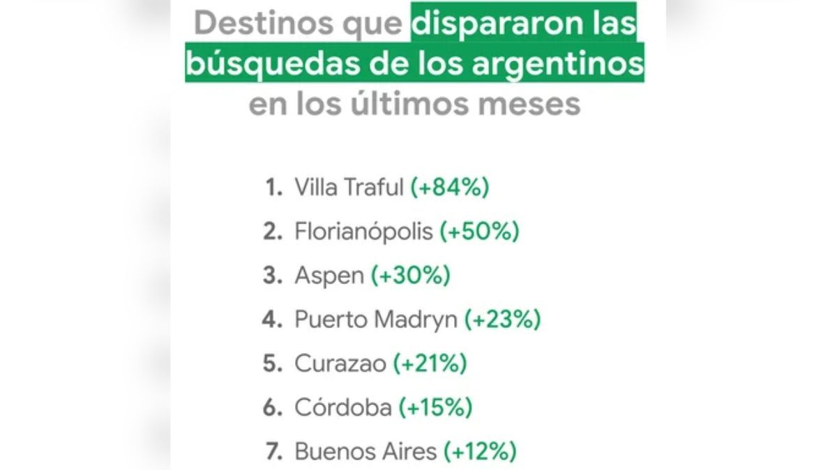 Villa Traful se posicionó como el destino con mayor crecimiento de búsquedas entre los argentinos durante 2025. Villa Traful se posicionó como el destino con mayor crecimiento de búsquedas entre los argentinos durante 2025.
