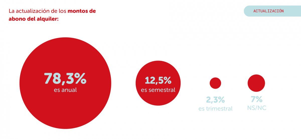 3 de cada 10 hogares están en situación de alquiler, es decir muchas familias que pagan alquiler mes a mes.