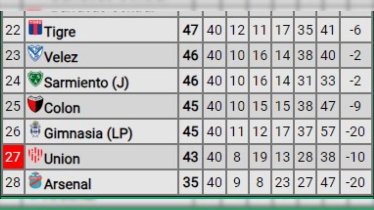 Así quedó la tabla del descenso con el empate sin goles de Sarmiento. Así quedó la tabla del descenso con el empate sin goles de Sarmiento.