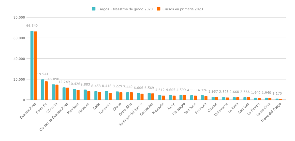 Cantidad de cargos de Maestro de grado y secciones (cursos) en el nivel primario, por provincia. Año 2023. Cantidad de cargos de Maestro de grado y secciones (cursos) en el nivel primario, por provincia. Año 2023.