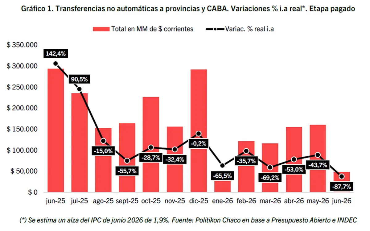 Las transferencias no automáticas son los fondos que gira Nación de manera discrecional hacia las 24 jurisdicciones. Estas no se distribuyen en base a una fórmula establecida por ley (como sí lo hace la coparticipación), sino que dependen de decisiones del Ejecutivo. Las transferencias no automáticas son los fondos que gira Nación de manera discrecional hacia las 24 jurisdicciones. Estas no se distribuyen en base a una fórmula establecida por ley (como sí lo hace la coparticipación), sino que dependen de decisiones del Ejecutivo.