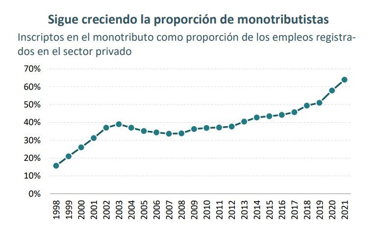 Los monotributistas ya equivalen al 64% de los empleados registrados del sector privado. Elaboración Mate.