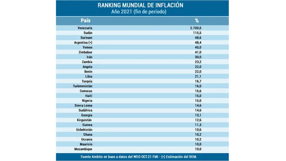 Argentina es el cuarto país en el mundo con más inflación.