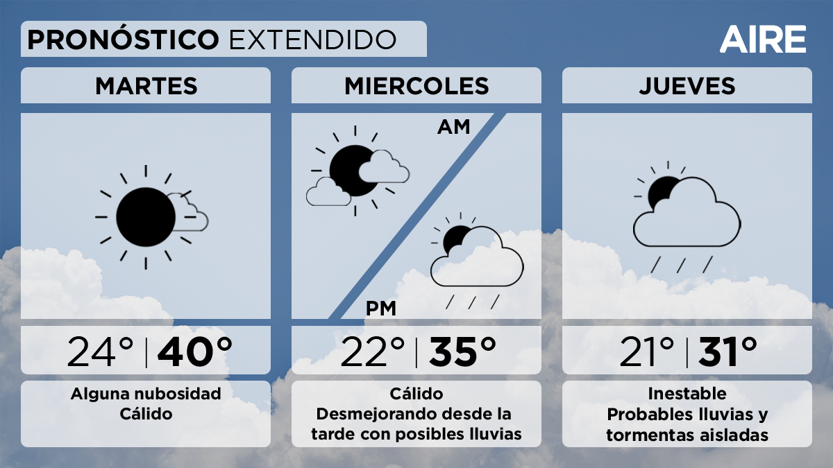 El miércoles tendremos condiciones desmejorando con baja probabilidad de precipitaciones desde la tarde. Temperatura mínima de 22°, máxima de 35° y viento leve a moderado del sur con posibles ráfagas de mayor intensidad.