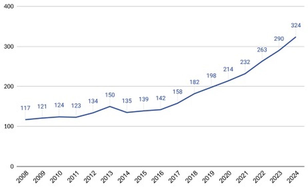 Cantidad de personas privadas de su libertad cada 100.000 habitantes. Provincia de Santa Fe. Años 2008-2024. Cantidad de personas privadas de su libertad cada 100.000 habitantes. Provincia de Santa Fe. Años 2008-2024.