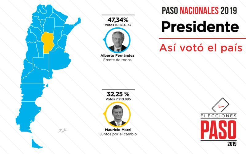 Mapa electoral: Fernández logró una brecha de 15 puntos que parece decisiva en su pulseada con Macri