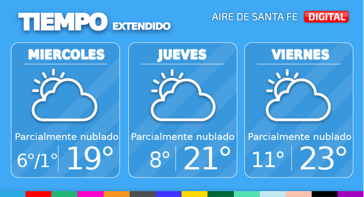 En la ciudad de Santa Fe, mañana miércoles, cielo parcialmente nublado. Temperatura mínima de 6° en la ciudad, 1° con heladas en zonas con poca edificación, máxima de 19° y viento leve a moderado del este rotando al noreste.