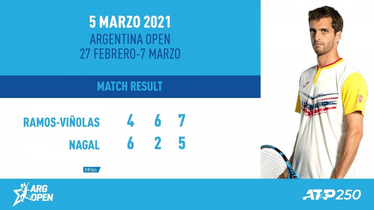 Albert Ramos venció a Sumit Nagal y avanzó a semifinales del Argentina Open.