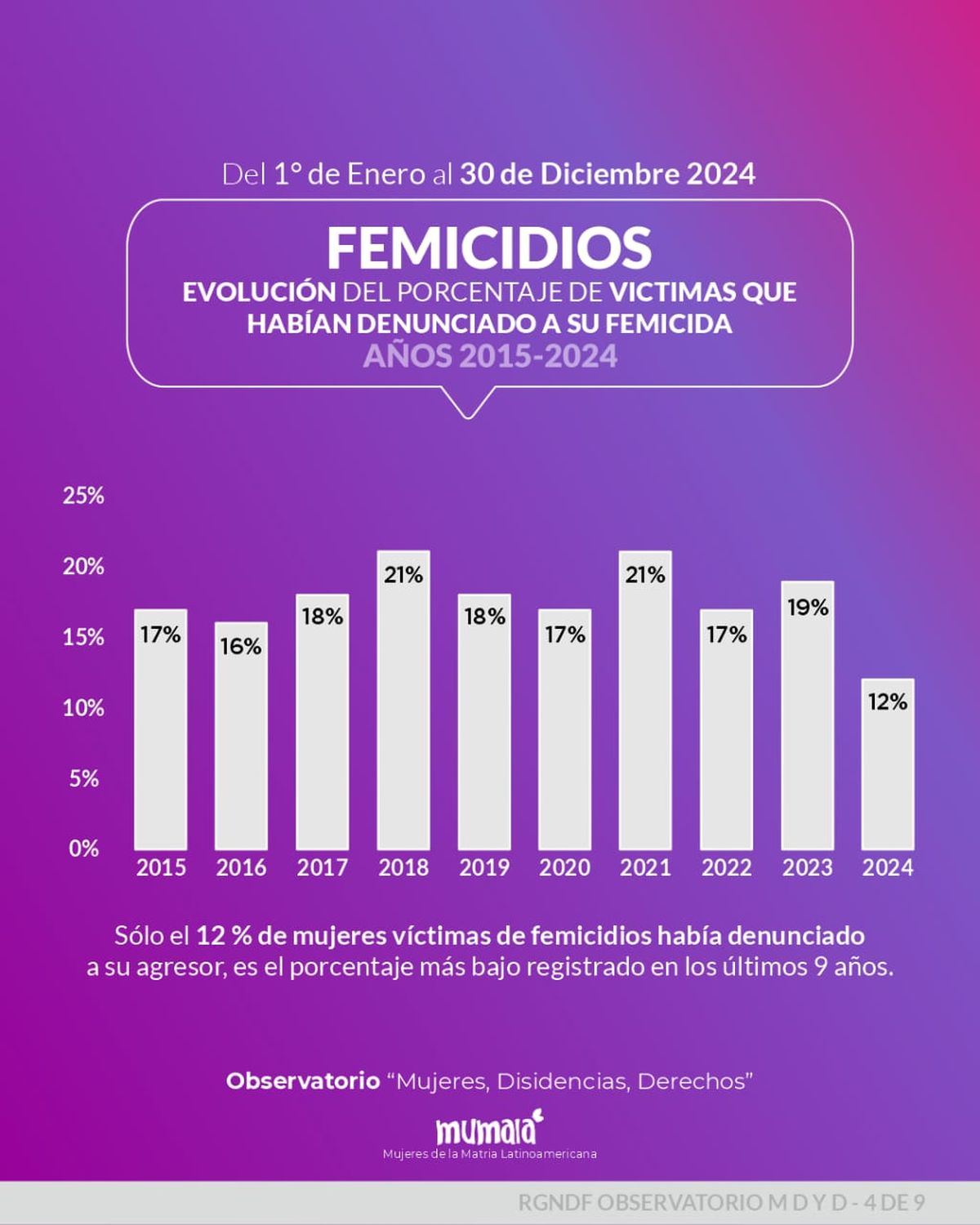 Otro aspecto preocupante es que sólo el 12 % de las mujeres víctimas de femicidios había denunciado previamente a su agresor. Otro aspecto preocupante es que sólo el 12 % de las mujeres víctimas de femicidios había denunciado previamente a su agresor.