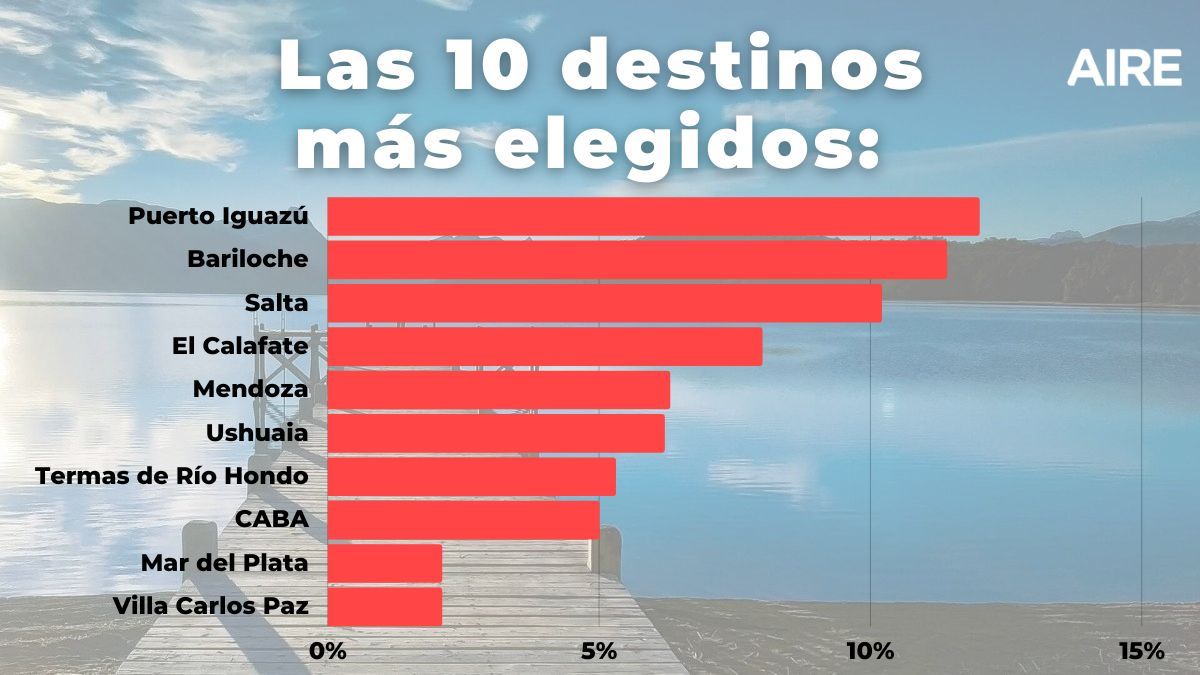 Los 10 destinos más elegidos para el PreViaje 4.