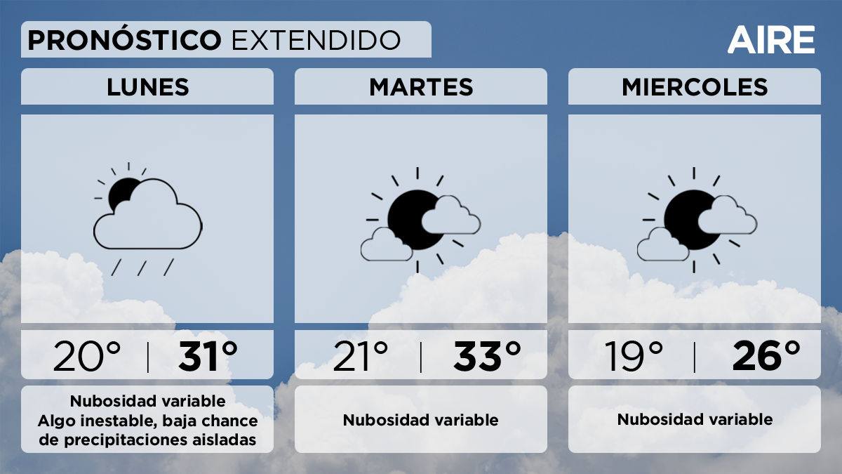 El martes mejoran las condiciones con nubosidad en disminución y posibles bancos de niebla matinales. Temperatura mínima de 21°, máxima de 33° y viento leve a moderado del sur con algunas ráfagas de mayor intensidad. El martes mejoran las condiciones con nubosidad en disminución y posibles bancos de niebla matinales. Temperatura mínima de 21°, máxima de 33° y viento leve a moderado del sur con algunas ráfagas de mayor intensidad.