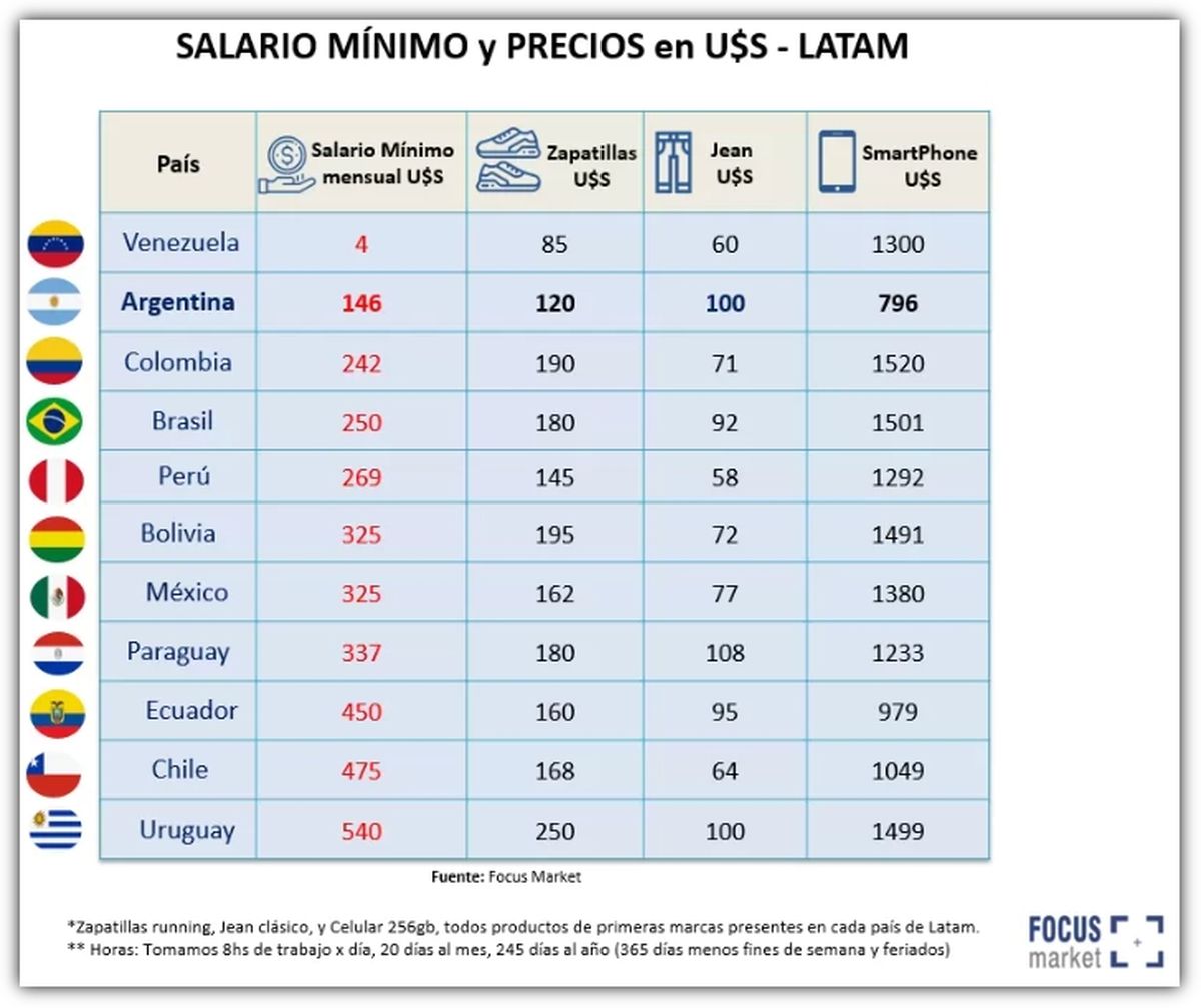 Fuente: Focus Market. Fuente: Focus Market.