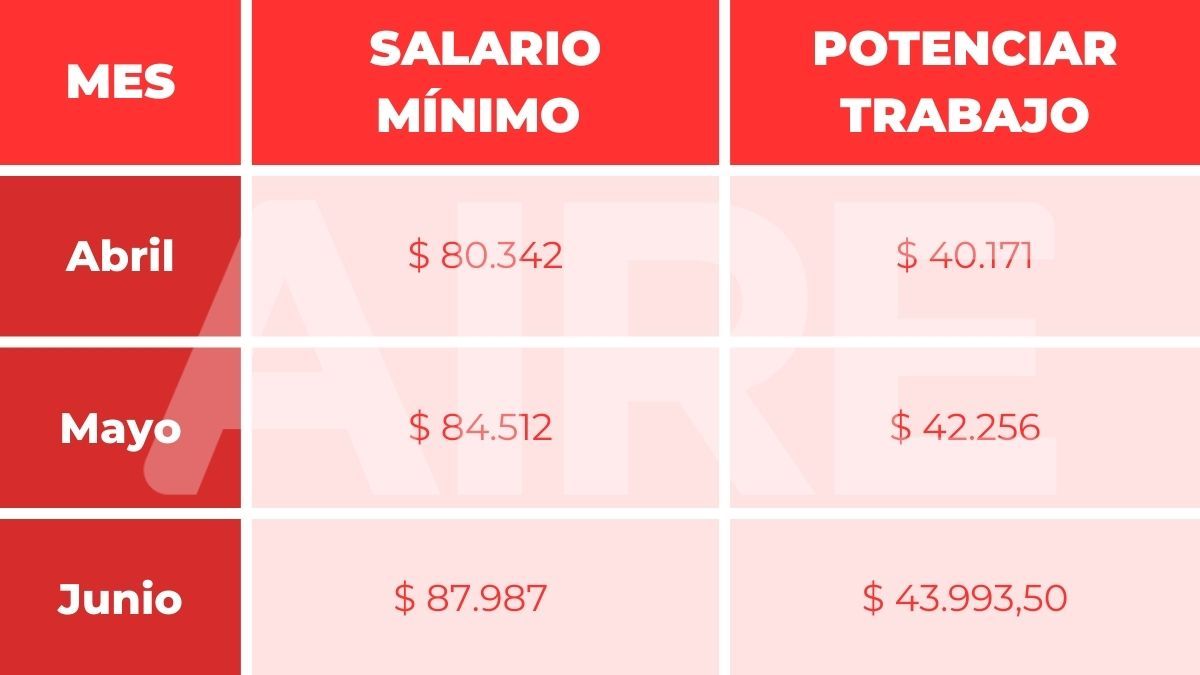 Monto del Plan Potenciar Trabajo calculado a través del aumento del salario mínimo.
