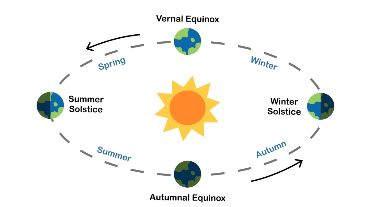 Movimiento de traslación terrestre y solsticios. Movimiento de traslación terrestre y solsticios.