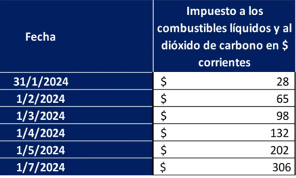 Habrá nuevos aumentos en los precios de combustibles. Habrá nuevos aumentos en los precios de combustibles.