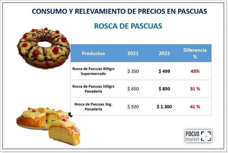 Fuente: Focus Market.