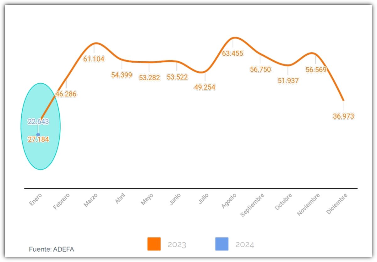 Así fue la producción de autos en enero 2024 y en los meses del 2023. Así fue la producción de autos en enero 2024 y en los meses del 2023.