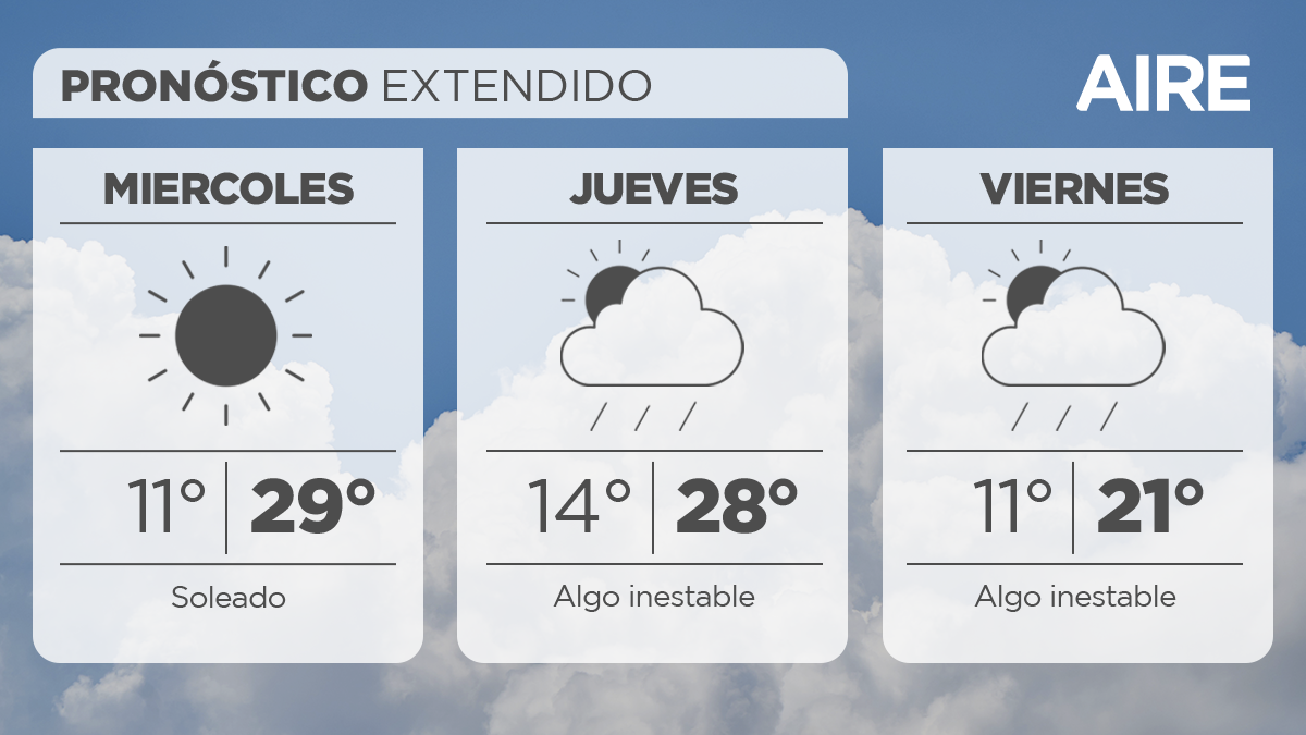 En la ciudad de Santa Fe, mañana miércoles también tendremos cielo despejado. Temperaturas aún en ascenso con mínima de 11°, máxima de 29° y viento leve a moderado del noreste.